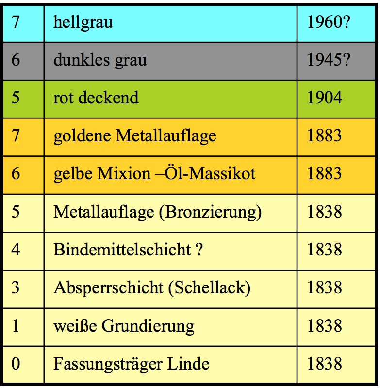 Restaurierung Altarrelief